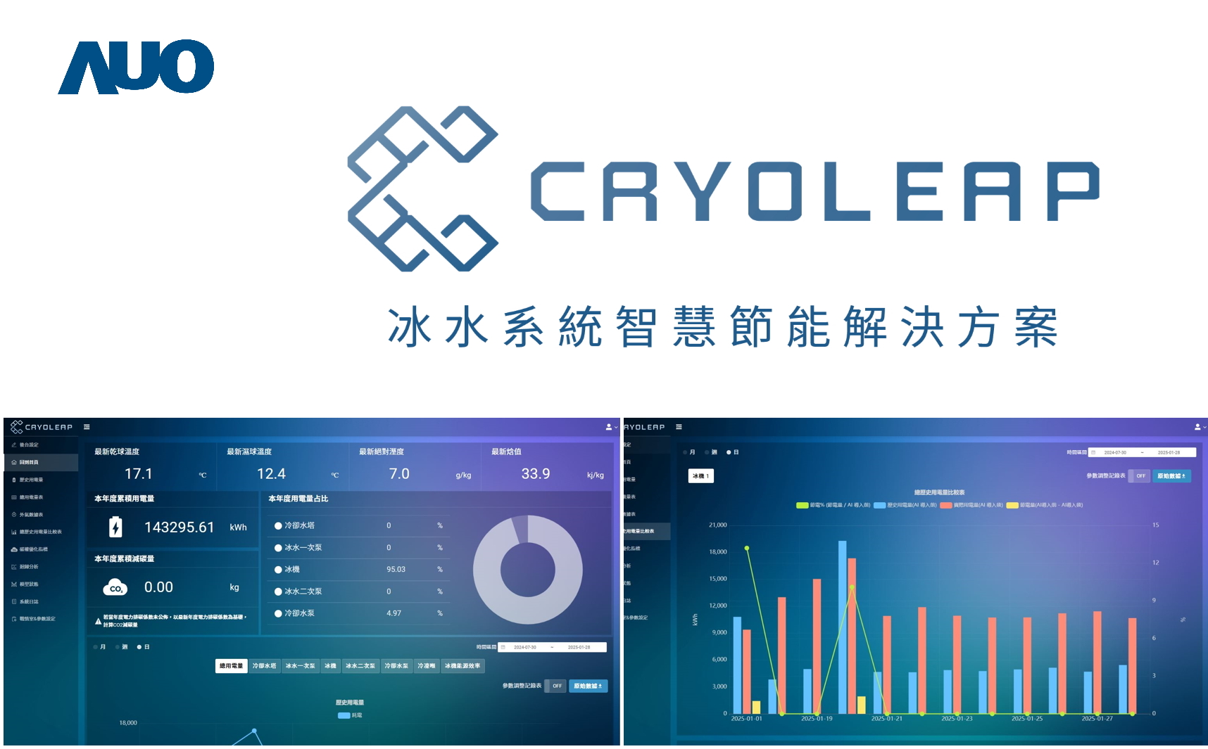 友達「CryoLeap冰水系統智慧節能解決方案」獲得台灣精品標誌，是專為大型中央空調冰水系統所設計，整合了AI建模、即時監測與智慧控制技術，具備高度相容性與擴充性，進而提升系統穩定性與維運效率